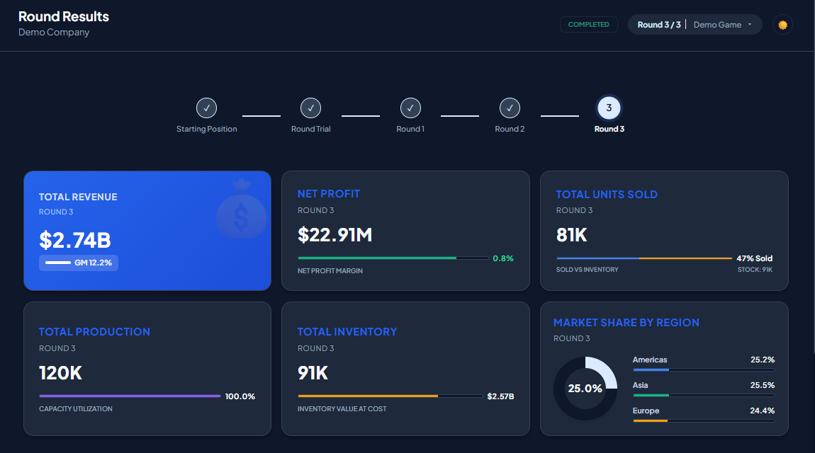 Market share results